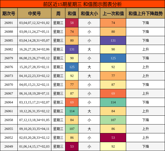 和值分析