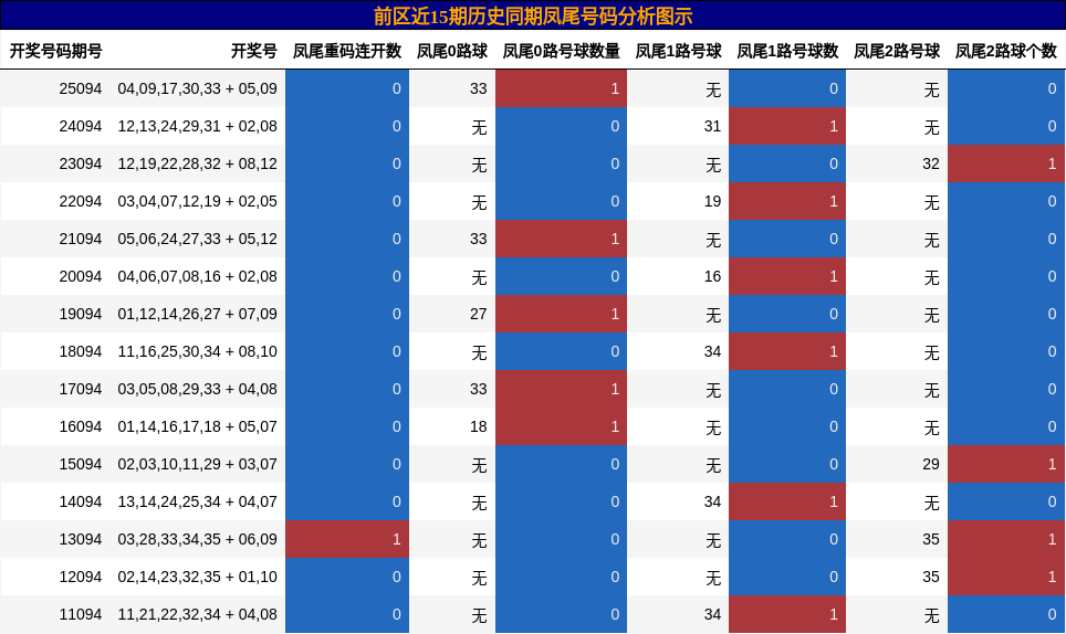 凤尾号码分析