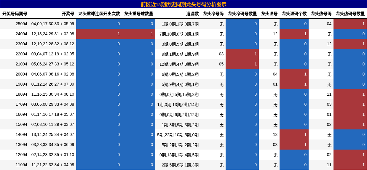 龙头号码分析