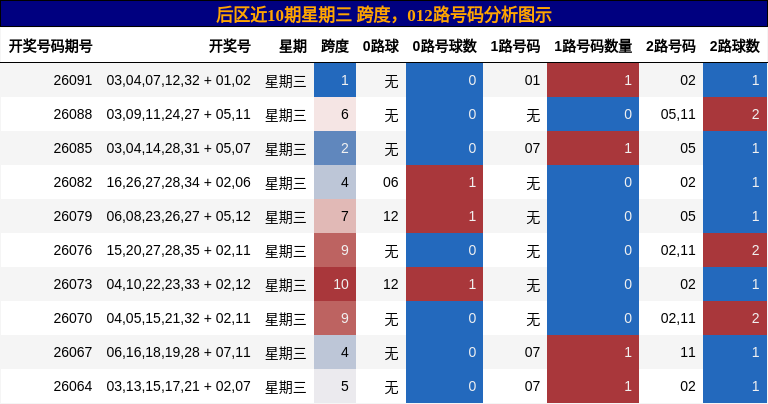 跨度分析,012路号码分析