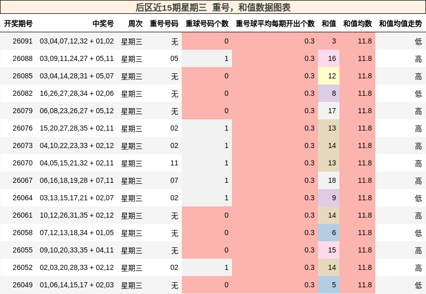 后区近15期星期三 重号，和值数据图表