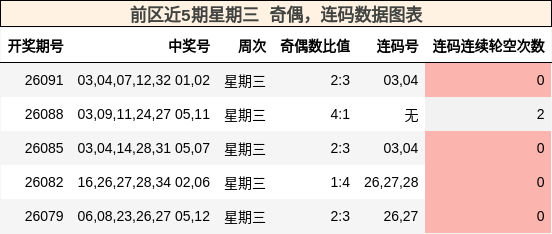 前区近5期星期三 奇偶，连码数据图表