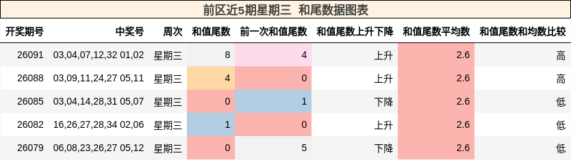 前区近5期星期三 和尾数据图表