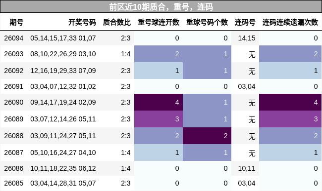 质合分析,重号分析,连码分析