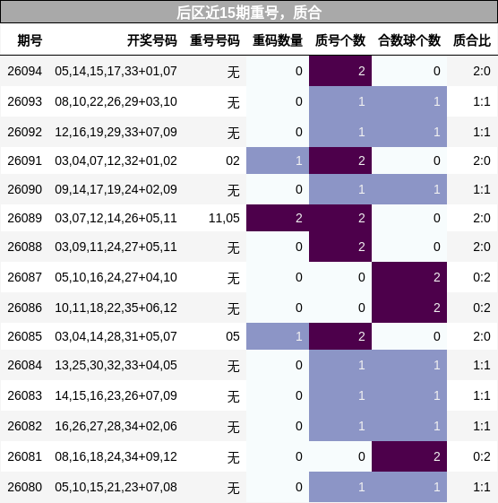 重号分析,质合分析