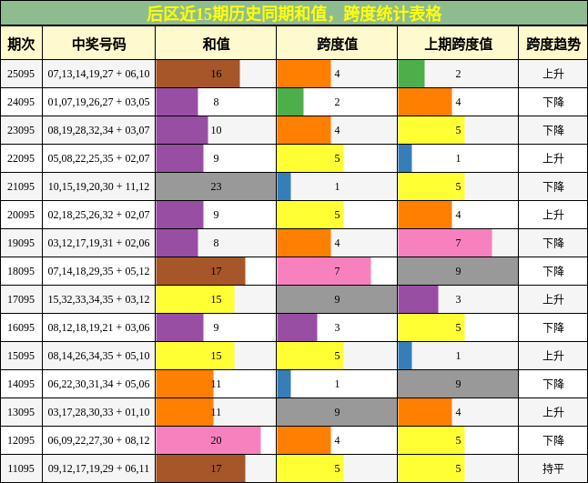 后区近15期历史同期和值，跨度统计表格