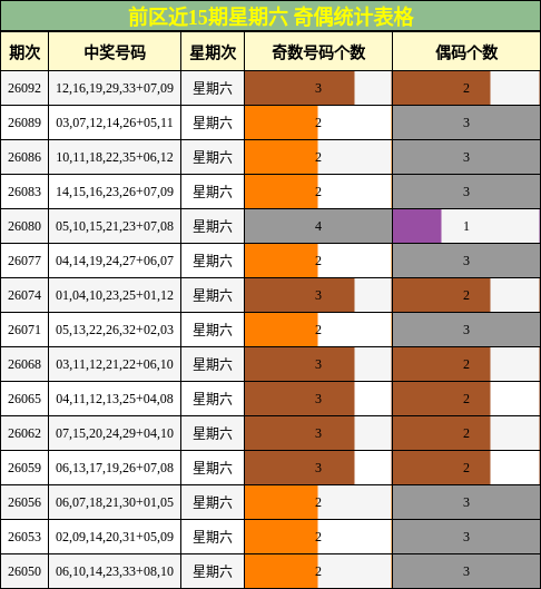 前区近15期星期六 奇偶统计表格
