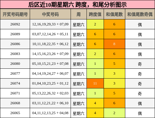 后区近10期星期六 跨度，和尾分析图示