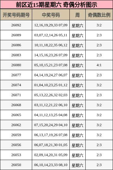 前区近15期星期六 奇偶分析图示