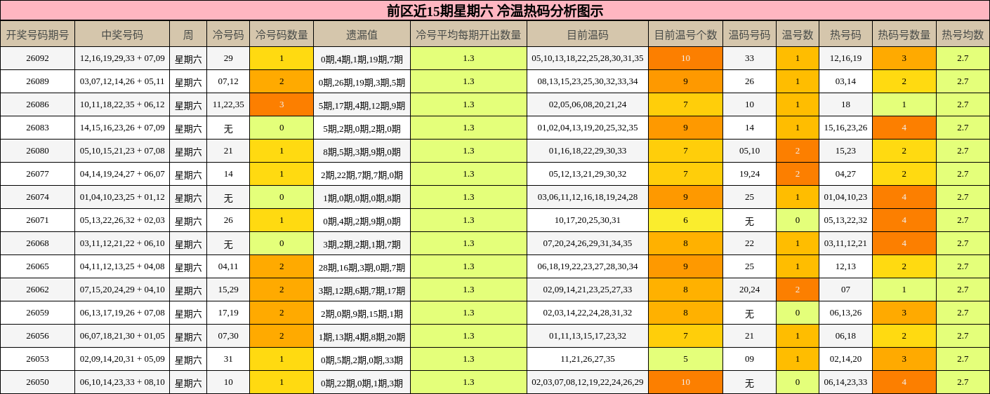 前区近15期星期六 冷温热码分析图示