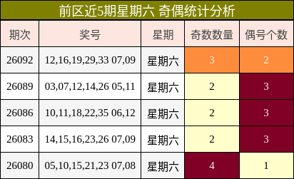 前区近5期星期六 奇偶统计分析