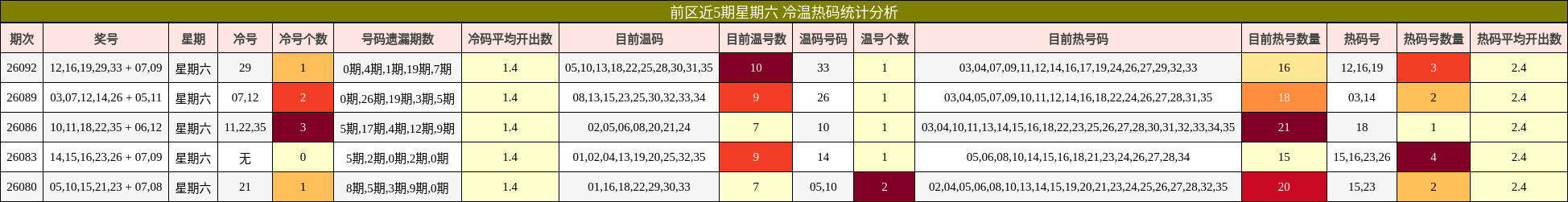 前区近5期星期六 冷温热码统计分析
