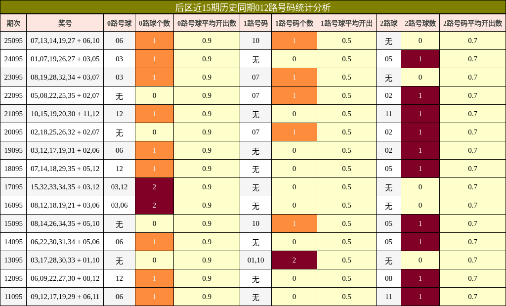 后区近15期历史同期012路号码统计分析