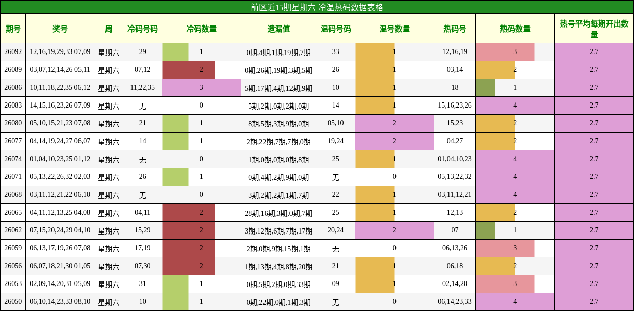 前区近15期星期六 冷温热码数据表格