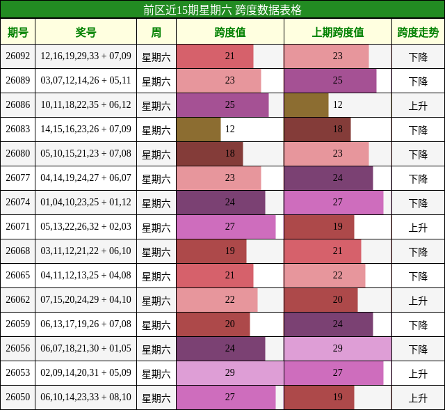 前区近15期星期六 跨度数据表格