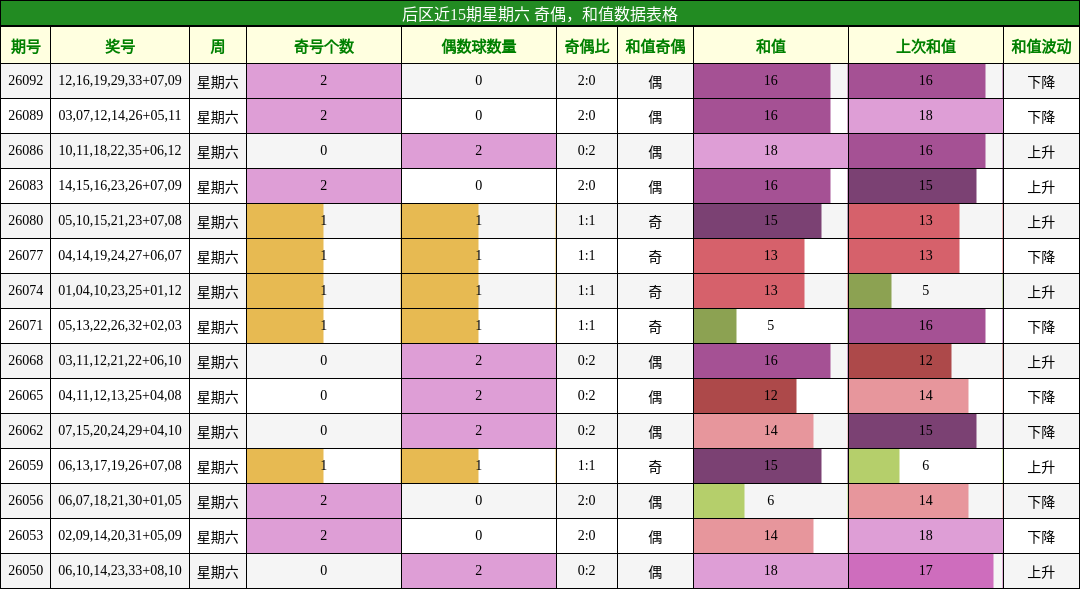 后区近15期星期六 奇偶，和值数据表格