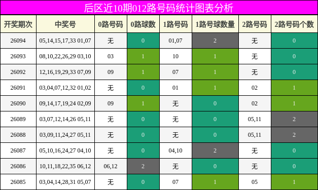 后区近10期012路号码统计图表分析