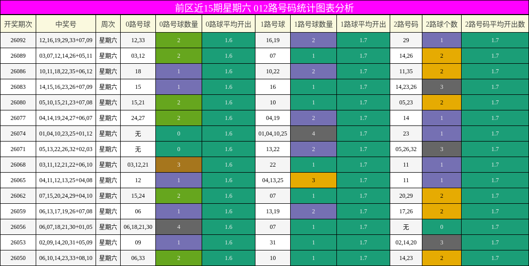前区近15期星期六 012路号码统计图表分析
