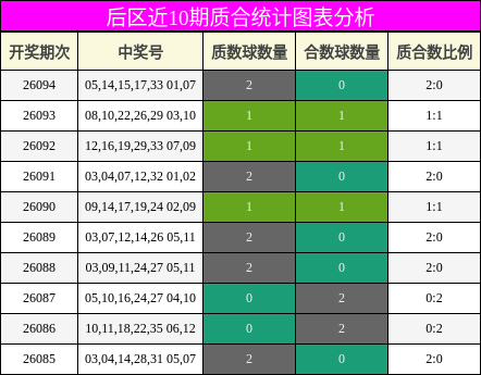 后区近10期质合统计图表分析