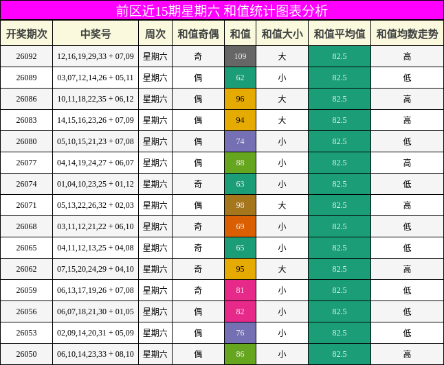 前区近15期星期六 和值统计图表分析