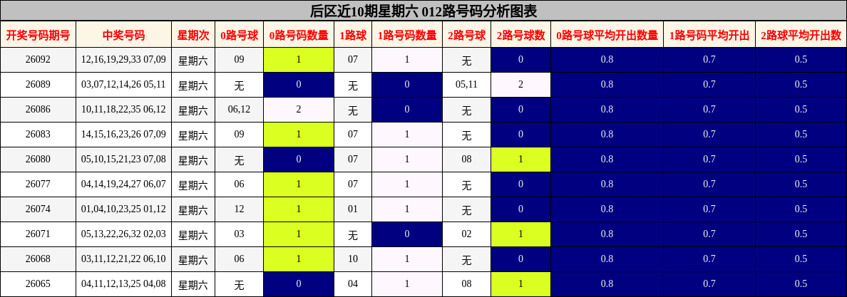 后区近10期星期六 012路号码分析图表