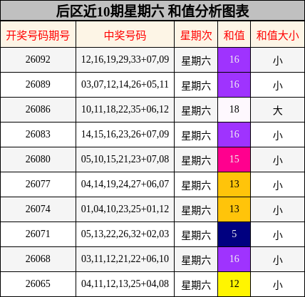 后区近10期星期六 和值分析图表