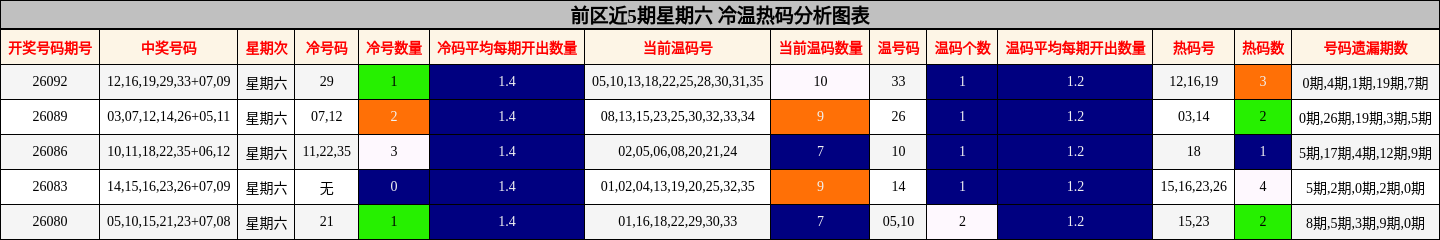 前区近5期星期六 冷温热码分析图表