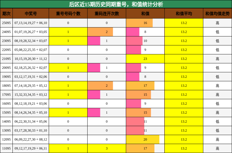 重号分析，和值分析