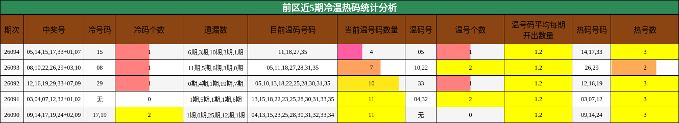 冷温热码分析