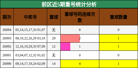重号分析