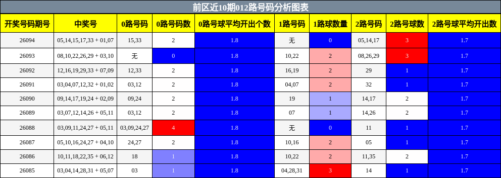 前区近10期012路号码分析图表