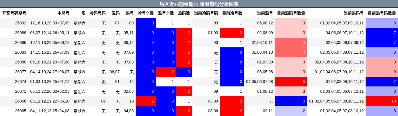 后区近10期星期六 冷温热码分析图表
