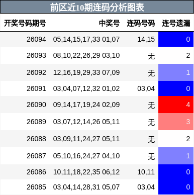 前区近10期连码分析图表