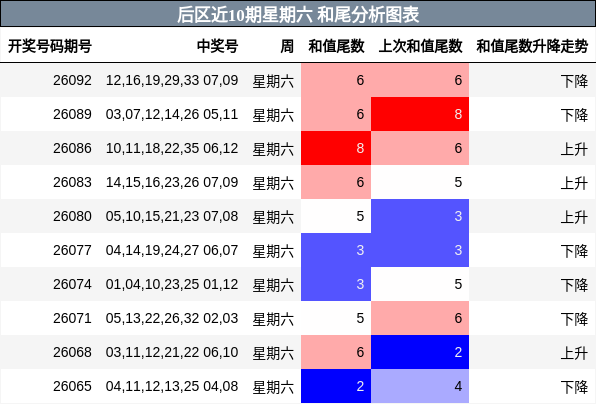 后区近10期星期六 和尾分析图表