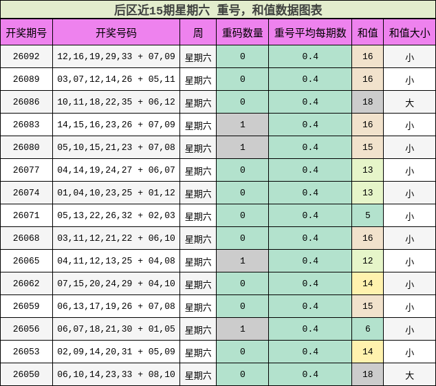重号分析，和值分析