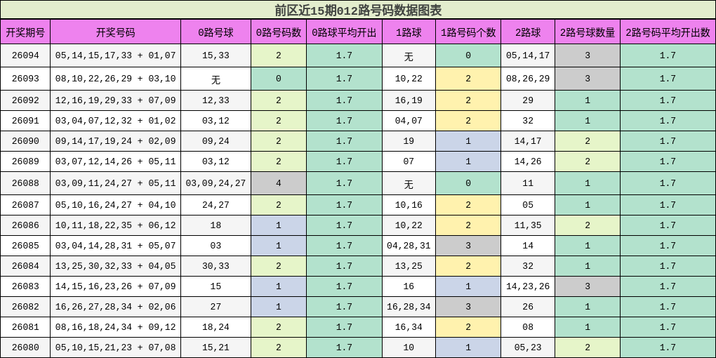 012路号码分析