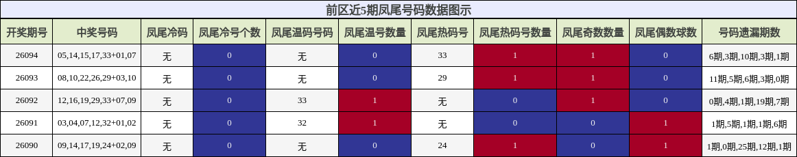 凤尾号码分析