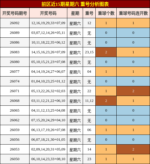 重号分析