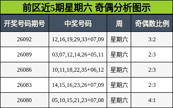 前区近5期星期六 奇偶分析图示