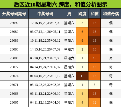 后区近10期星期六 跨度，和值分析图示