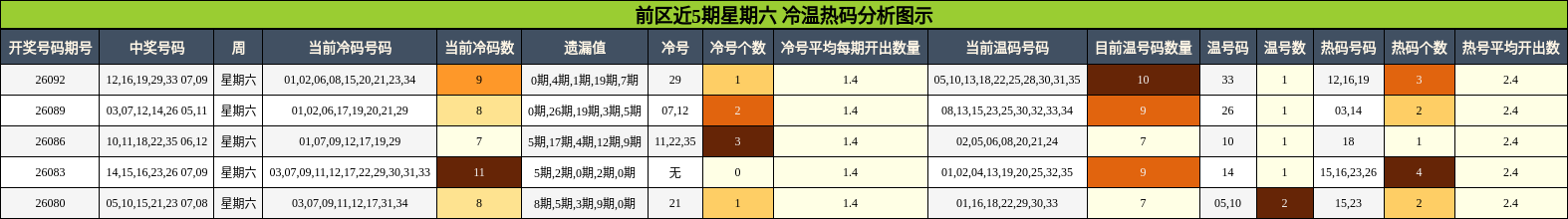 前区近5期星期六 冷温热码分析图示