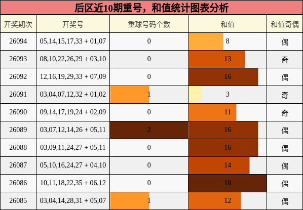 重号分析，和值分析