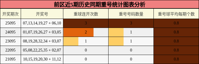 重号分析