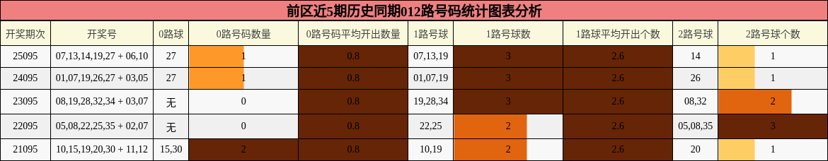 012路号码分析