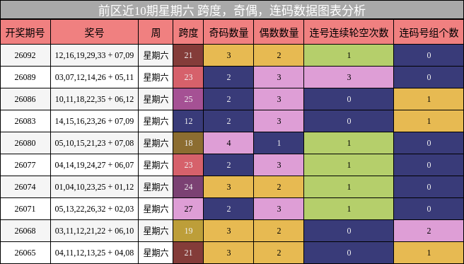 跨度分析，奇偶分析，连码分析