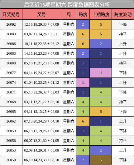 跨度分析