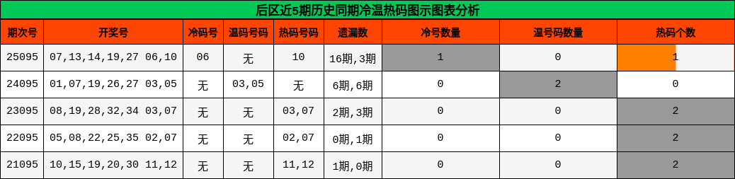 后区近5期历史同期冷温热码图示图表分析
