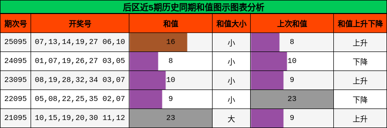 后区近5期历史同期和值图示图表分析