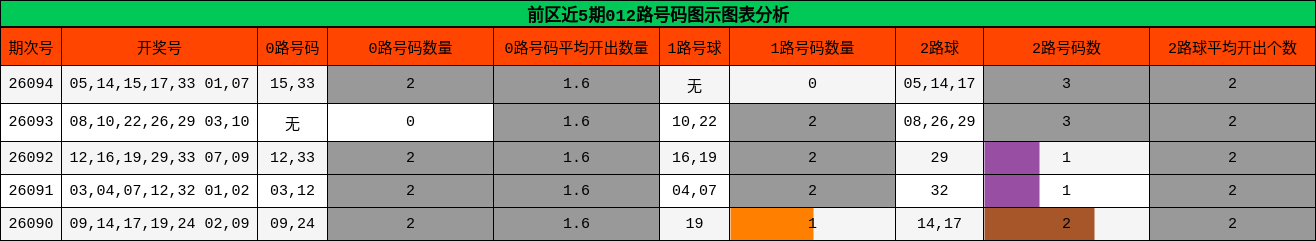 前区近5期012路号码图示图表分析