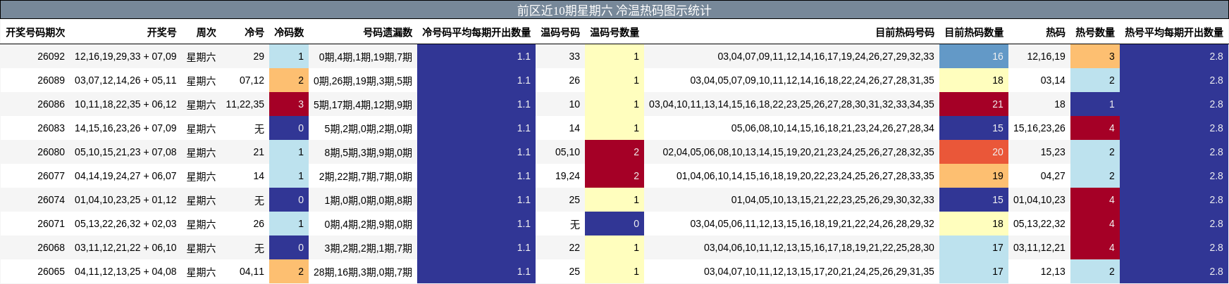 前区近10期星期六 冷温热码图示统计